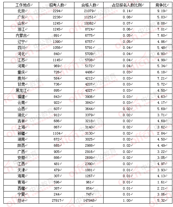 2016國(guó)考報(bào)名人數(shù)