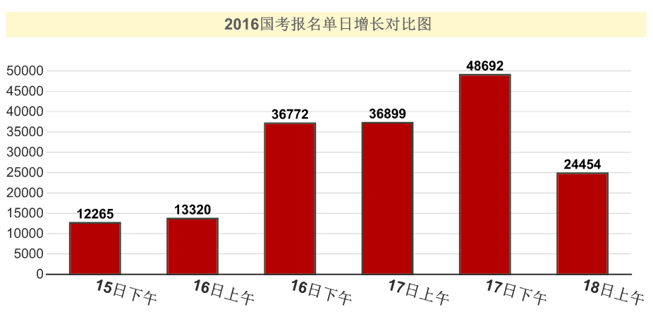 2016國考報名人數(shù)統(tǒng)計