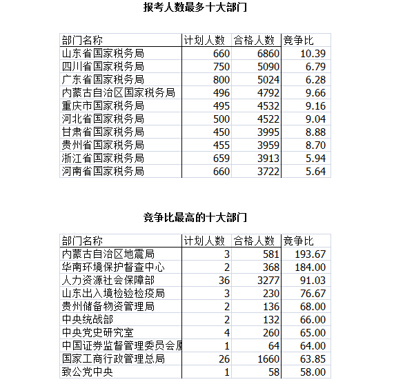 2016國考報(bào)名人數(shù)統(tǒng)計(jì)