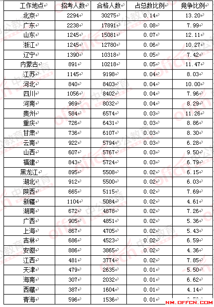 2016國家公務(wù)員考試報(bào)名人數(shù)