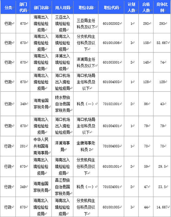 2016國家公務(wù)員海南報名數(shù)據(jù)