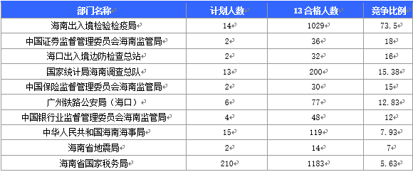 2016國家公務(wù)員海南報名數(shù)據(jù)