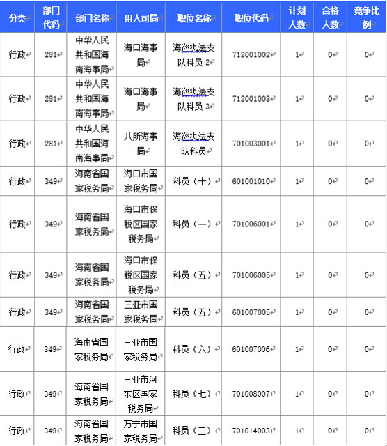 2016國家公務(wù)員海南報(bào)名數(shù)據(jù)