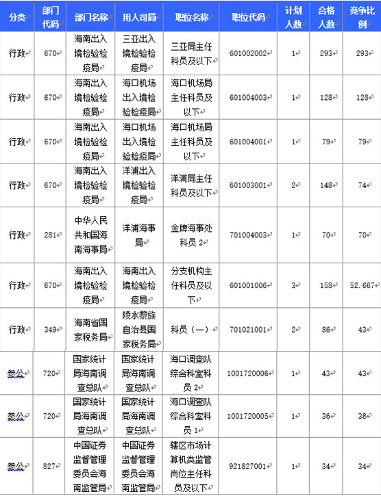 2016國家公務(wù)員海南報(bào)名數(shù)據(jù)