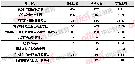 【截至19日17時(shí)】2016國(guó)考報(bào)名黑龍江審核人數(shù)達(dá)7308人，最熱職位172:1