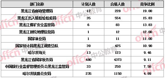 【截至19日17時】2016國考報名黑龍江審核人數達7308人，最熱職位172:1