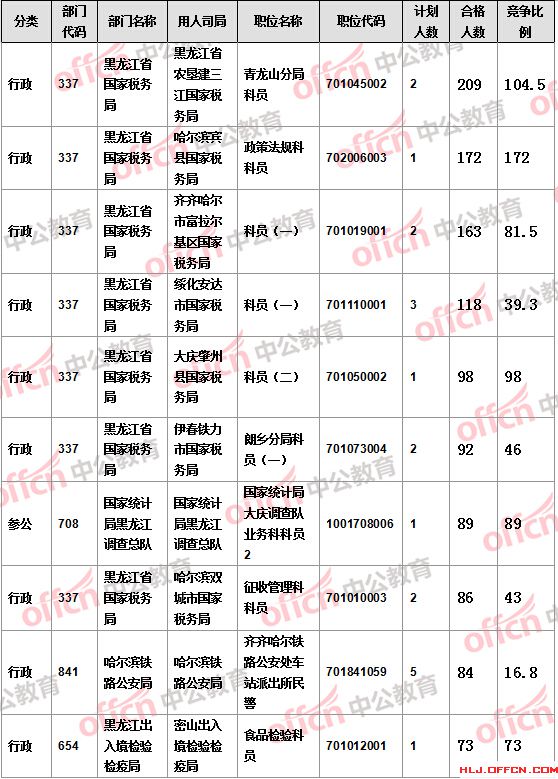 【截至19日17時】2016國考報名黑龍江審核人數(shù)達(dá)7308人，最熱職位172:1