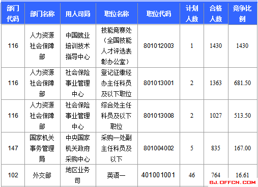 2016國家公務員北京報名數(shù)據(jù)