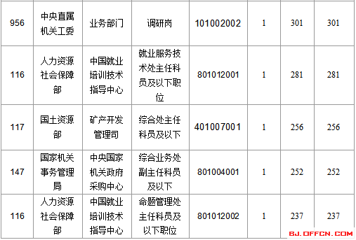 2016國家公務(wù)員北京報(bào)名數(shù)據(jù)