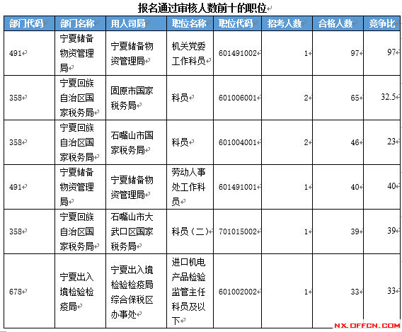 【截至19日17時】2016國考寧夏審核人數(shù)達(dá)2011人 最熱職位97:1　