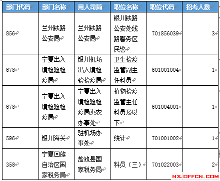 【截至19日17時】2016國考寧夏審核人數(shù)達2011人 最熱職位97:1　