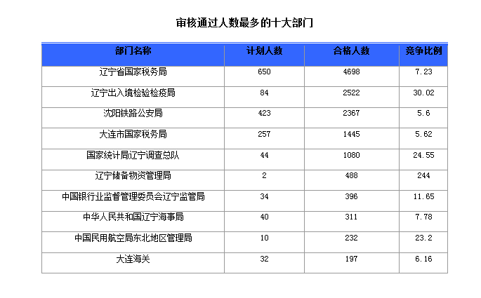 2016國(guó)家公務(wù)員考試報(bào)名人數(shù)