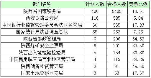 2016年國家公務(wù)員陜西報(bào)名數(shù)據(jù)