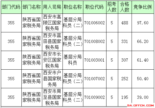 2016年國(guó)家公務(wù)員陜西報(bào)名數(shù)據(jù)