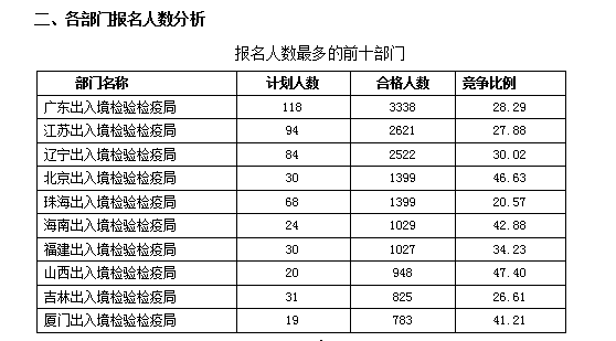 2016國考報(bào)名人數(shù)統(tǒng)計(jì)