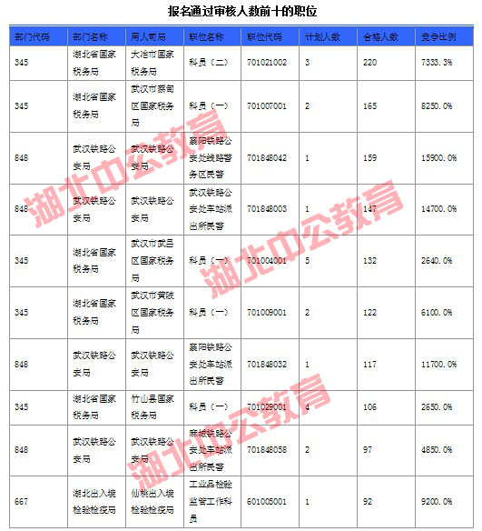 2016年國家公務(wù)員考試湖北報名數(shù)據(jù)