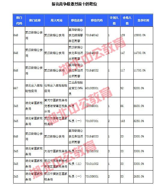 2016年國家公務(wù)員考試湖北報名數(shù)據(jù)