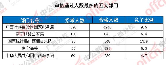 審核通過人數(shù)最多的五大部門