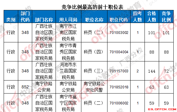 競(jìng)爭(zhēng)比例的前十職位表