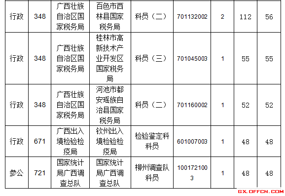 競(jìng)爭(zhēng)比例的前十職位表