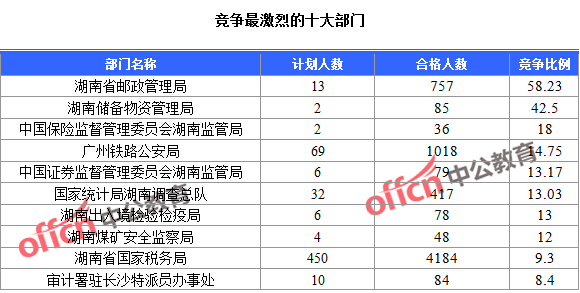 2016年國家公務員考試報名統(tǒng)計