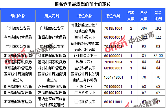 2016年國家公務(wù)員考試報名統(tǒng)計