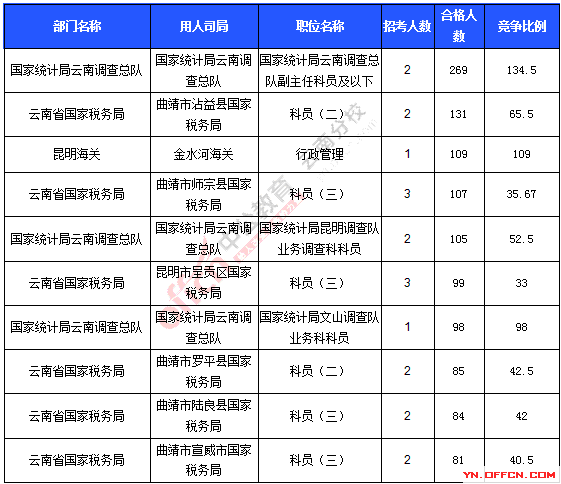 2016年國家公務(wù)員考試報名統(tǒng)計