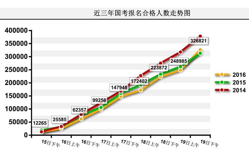 2016國考報名人數(shù)統(tǒng)計