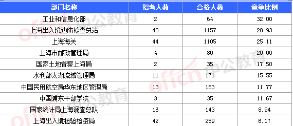 2016國(guó)考報(bào)名人數(shù)