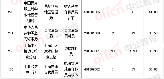 2016國考報(bào)名人數(shù)