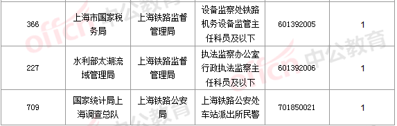 2016國(guó)考報(bào)名人數(shù)