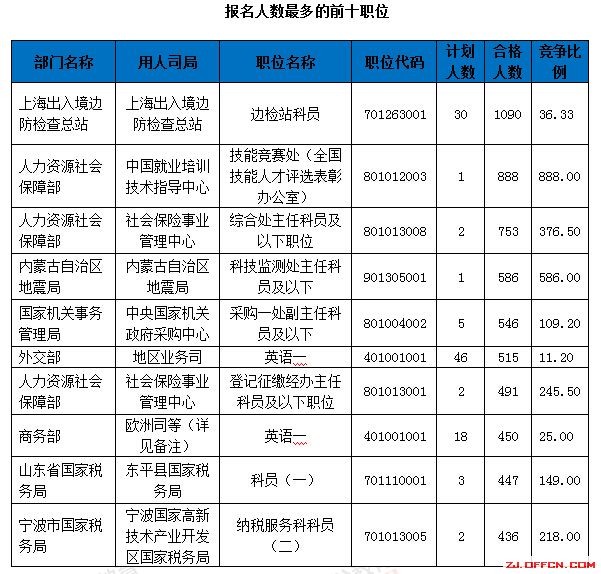 【截至18日17時(shí)】浙江審核達(dá)12780人，最熱職位300：1 | 全國22萬人過審最熱職位千人報(bào)考