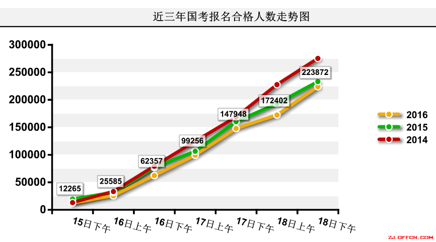 【截至18日17時(shí)】浙江審核達(dá)12780人，最熱職位300：1 | 全國22萬人過審最熱職位千人報(bào)考