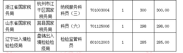 【截至18日17時(shí)】浙江審核達(dá)12780人，最熱職位300：1 | 全國22萬人過審最熱職位千人報(bào)考