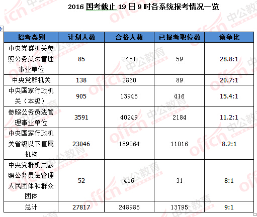 2016年國家公務(wù)員考試報名統(tǒng)計