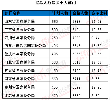 2016年國家公務(wù)員考試報(bào)名統(tǒng)計(jì)