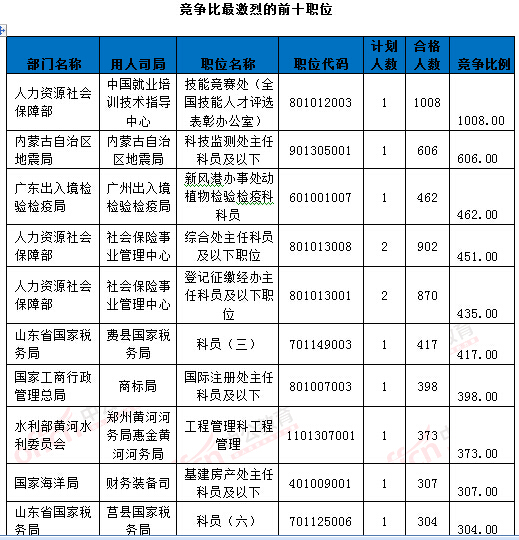 2016年國(guó)家公務(wù)員考試報(bào)名統(tǒng)計(jì)