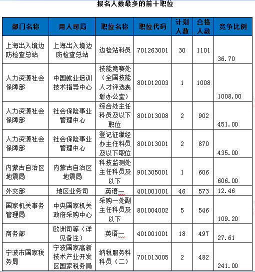 2016年國家公務(wù)員考試報名統(tǒng)計