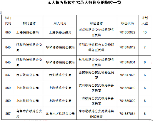 2016年國家公務(wù)員考試報(bào)名統(tǒng)計(jì)