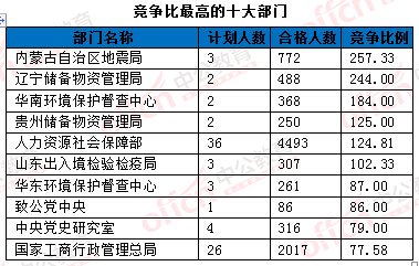 2016年國家公務員考試報名統(tǒng)計