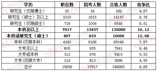 2016國(guó)家公務(wù)員考試報(bào)名考生不再熱衷“打醬油” 無(wú)學(xué)位人員機(jī)會(huì)多多