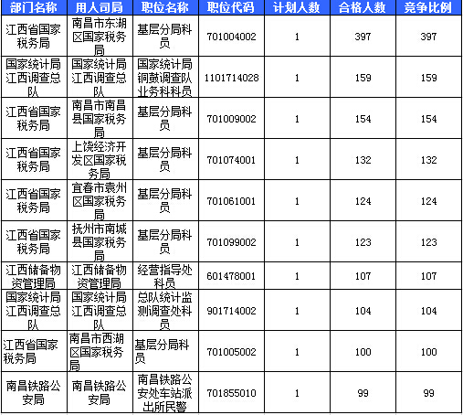 2016國考報名人數(shù)統(tǒng)計