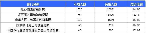 【截至20日17時(shí)】2016國考第六日江蘇19707人報(bào)名通過，最熱職位比425：1