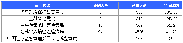 【截至20日17時(shí)】2016國考第六日江蘇19707人報(bào)名通過，最熱職位比425：1