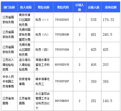 【截至20日17時(shí)】2016國考第六日江蘇19707人報(bào)名通過，最熱職位比425：1