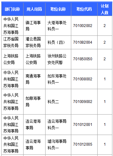 【截至20日17時(shí)】2016國考第六日江蘇19707人報(bào)名通過，最熱職位比425：1