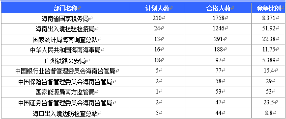 【截至20日17時(shí)】2016國考海南審核人數(shù)3899人，最熱競爭比363：1