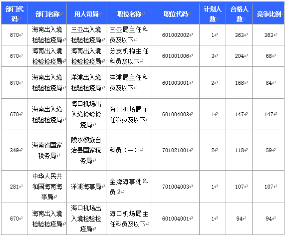 【截至20日17時(shí)】2016國考海南審核人數(shù)3899人，最熱競爭比363：1