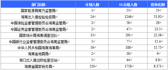 【截至20日17時(shí)】2016國考海南審核人數(shù)3899人，最熱競爭比363：1