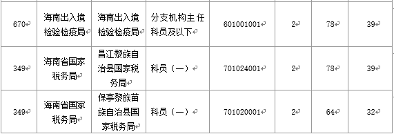 【截至20日17時(shí)】2016國考海南審核人數(shù)3899人，最熱競爭比363：1